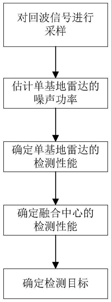 Airspace Target Detection Method Based on Local Statistics Fusion in Radar Network