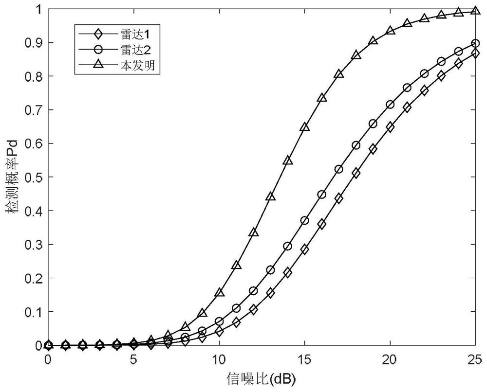 Airspace Target Detection Method Based on Local Statistics Fusion in Radar Network