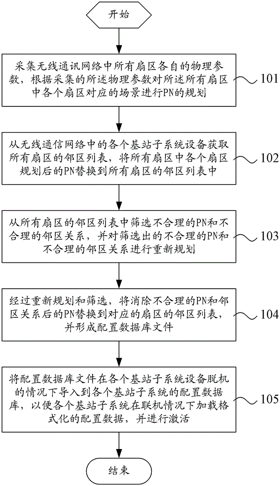 Whole network pn modification method and device
