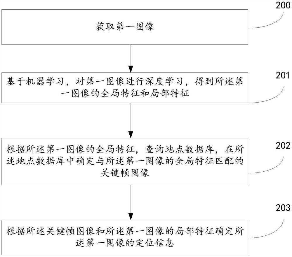 Data processing method and device