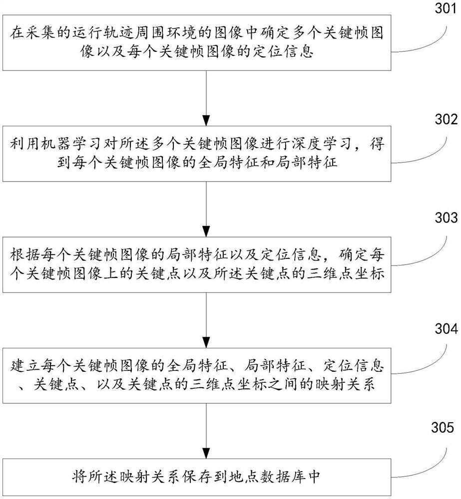 Data processing method and device