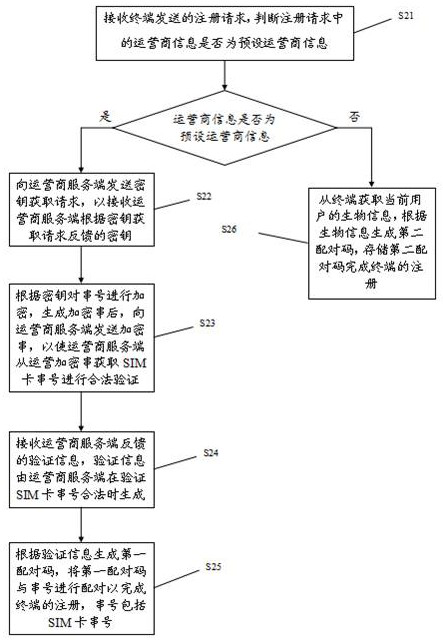 Terminal application program registration method and device and electronic equipment