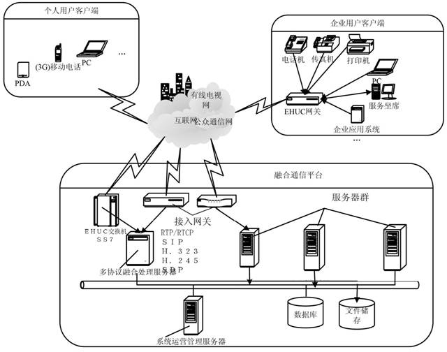 Network fax system based on convergence communication platform