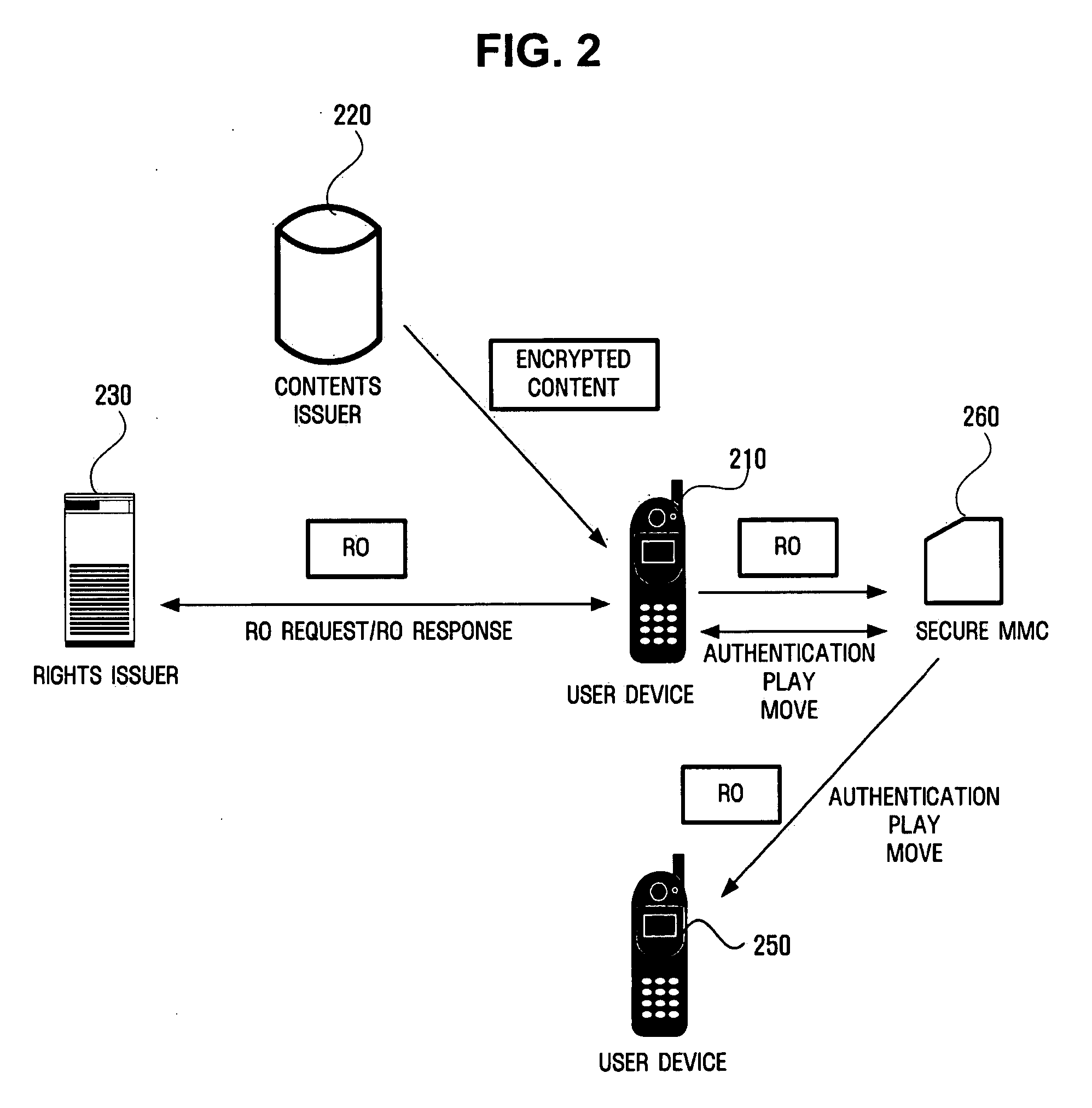 Apparatus and method for sending and receiving digital rights objects in converted format between device and portable storage