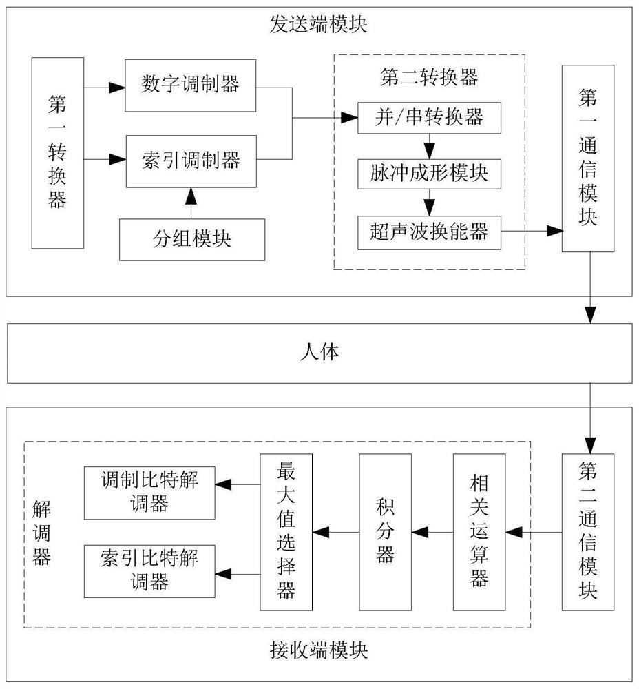 Ultrasonic intra-human communication method and device based on group index modulation