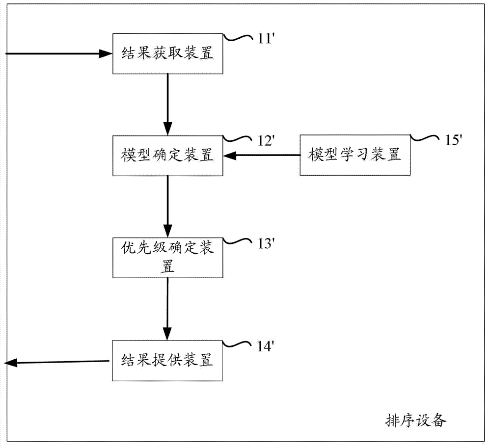 Search result sorting method and search result sorting device