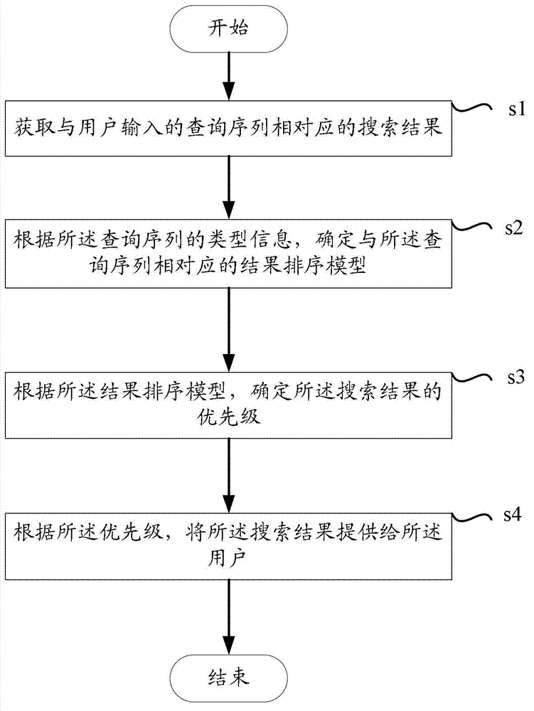 Search result sorting method and search result sorting device