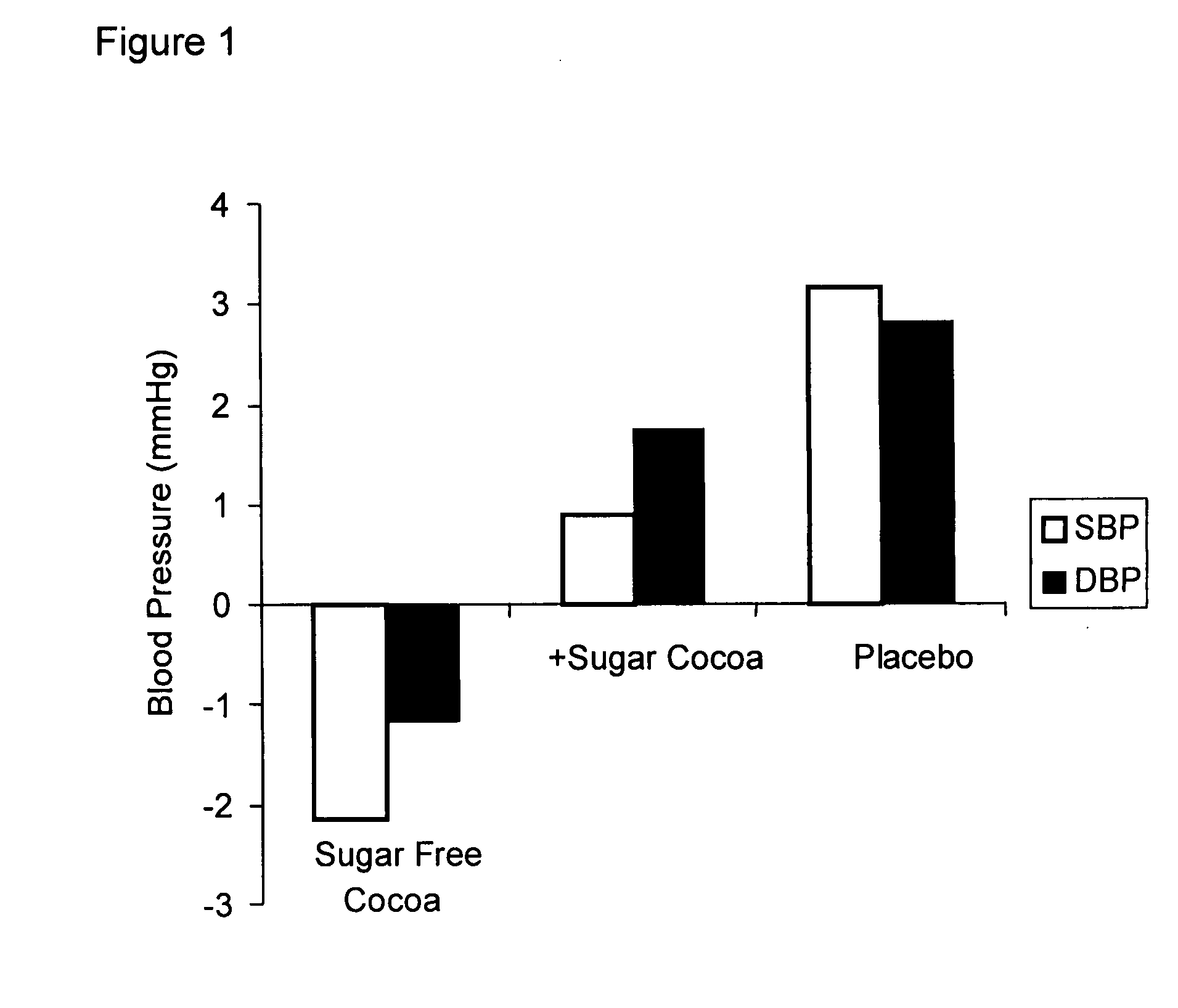 Cocoa products and methods of treating cardiovascular conditions with sugar-free cocoa