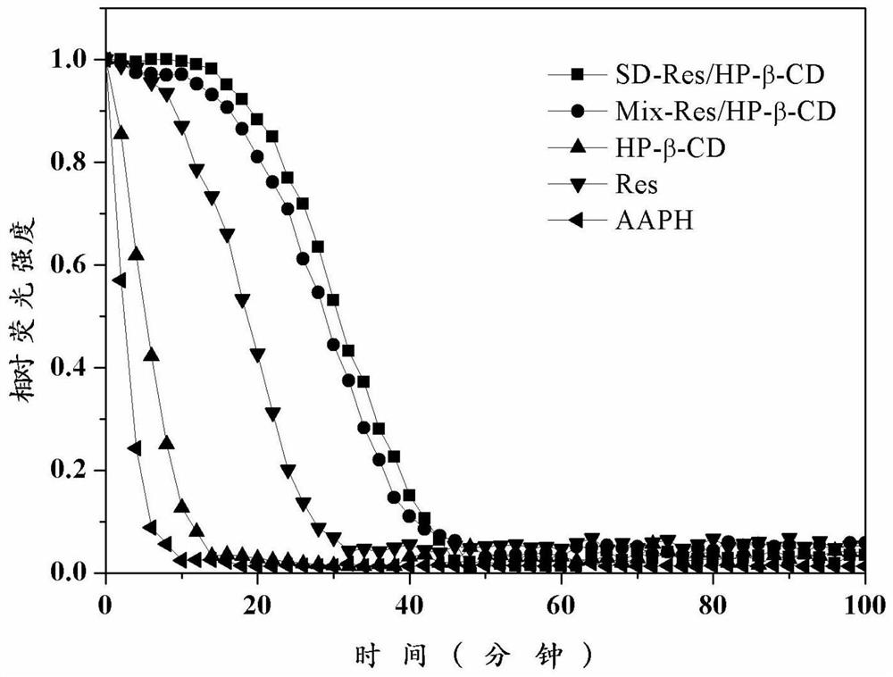 A resveratrol particle and its preparation method