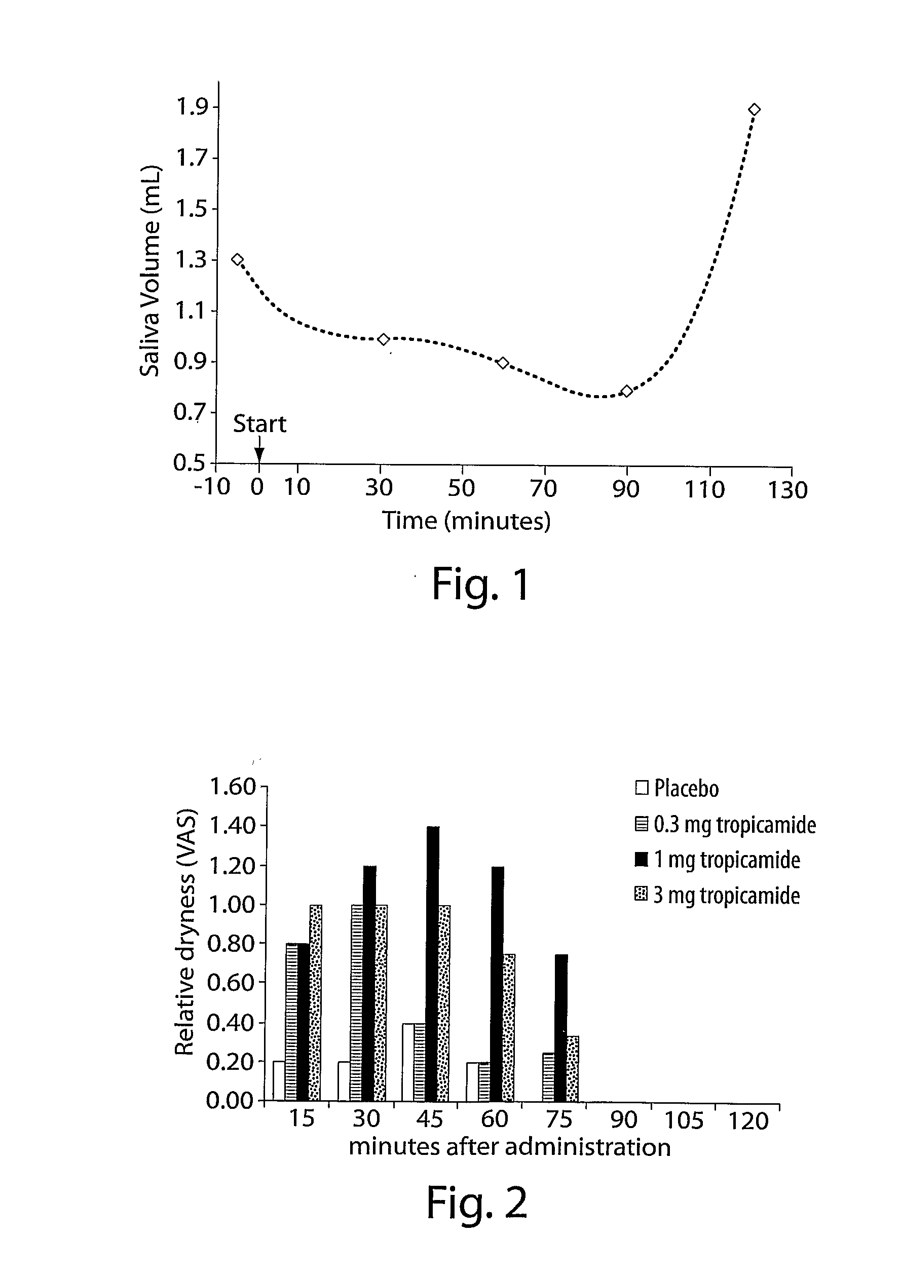 Methods And Compositions For Decreasing Saliva Production