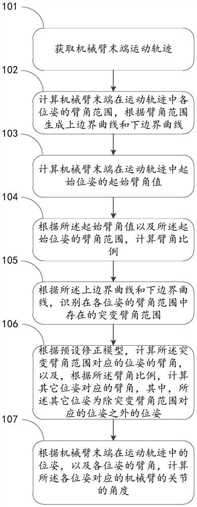 A method for motion planning of a mechanical arm, a mechanical arm, and a robot