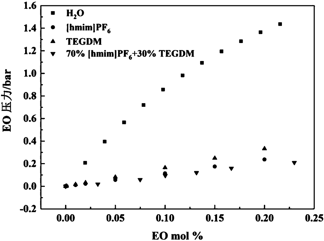 Ethylene oxide purification method