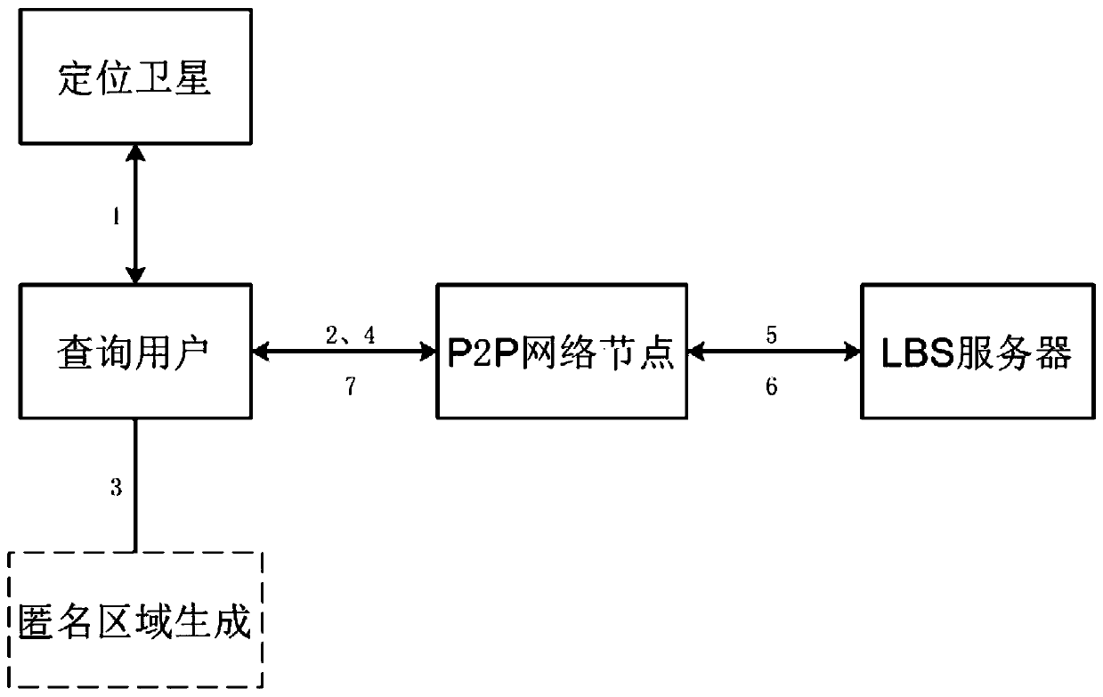 A location privacy protection method based on p2p structure