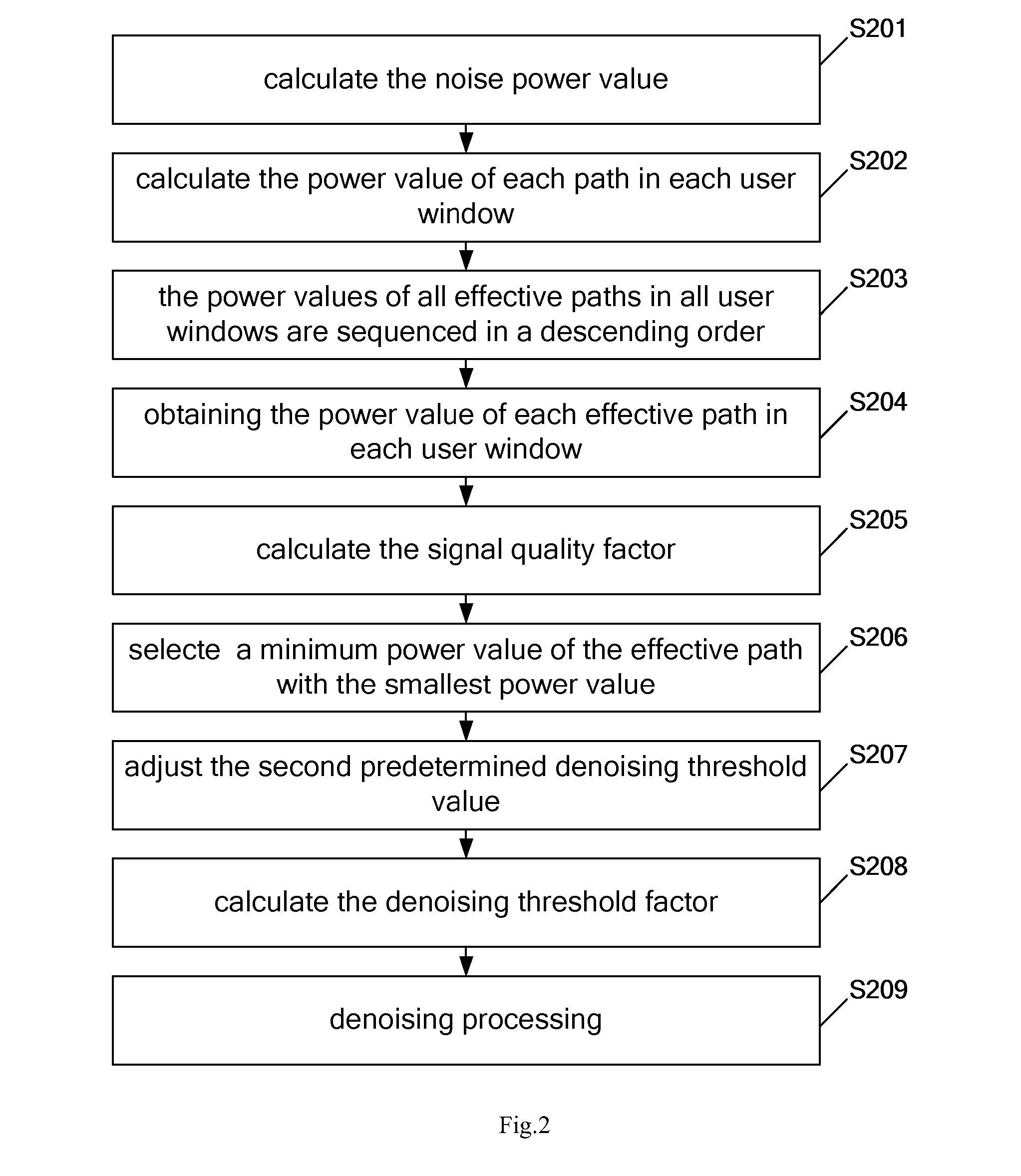 Method and device for denoising in channel estimation, and corresponding computer program and computer readable storage medium