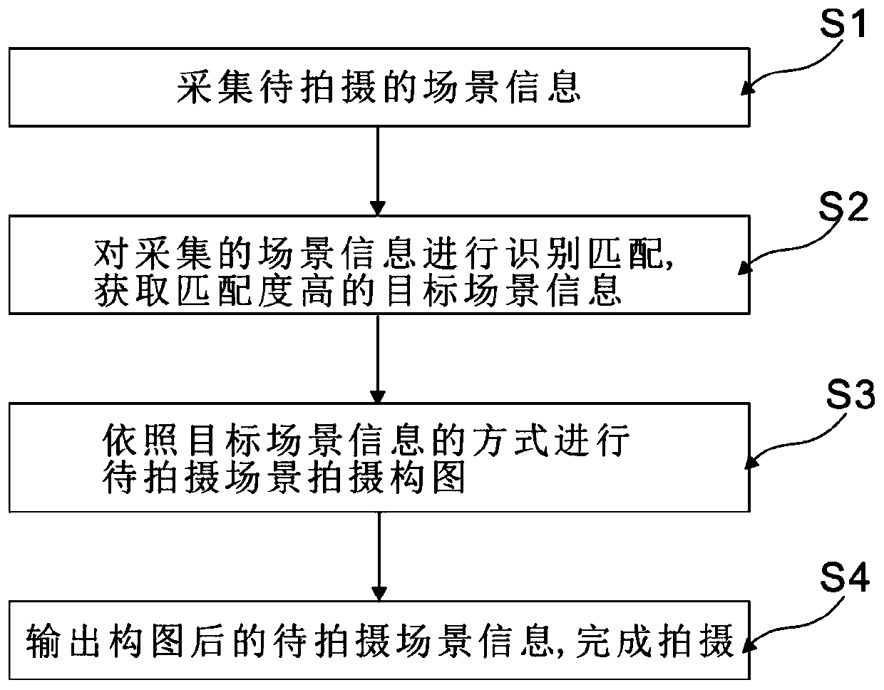 Intelligent auxiliary photography composition method and system