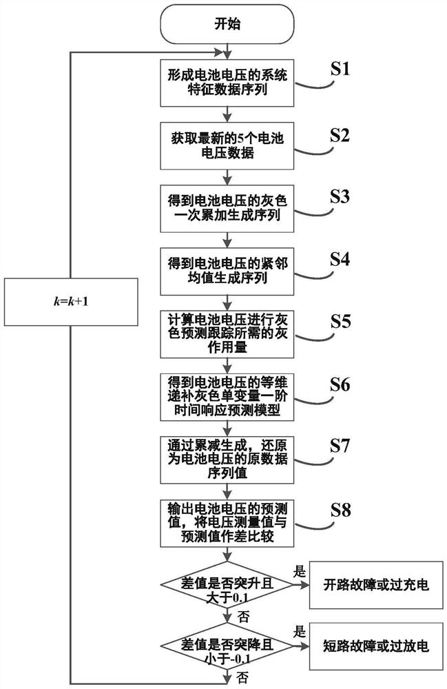 Battery fault diagnosis method and system based on GM (1, 1) grey model