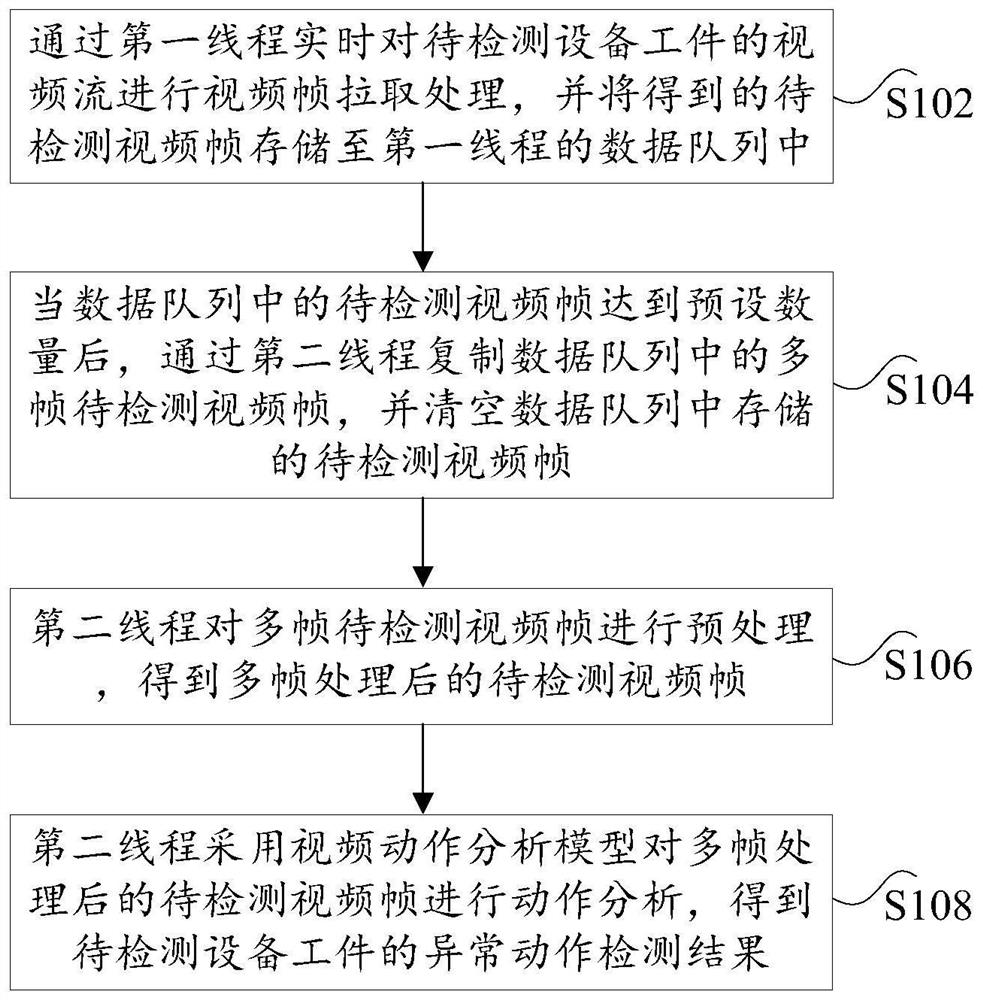 Method and device for detecting abnormal action of equipment workpiece and electronic equipment