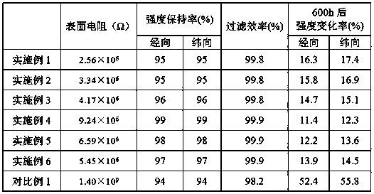 A kind of preparation method of antistatic filter material