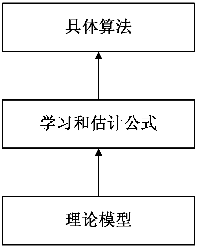 A Learning and Estimating Method of Indicator Diagram of Pumping Unit