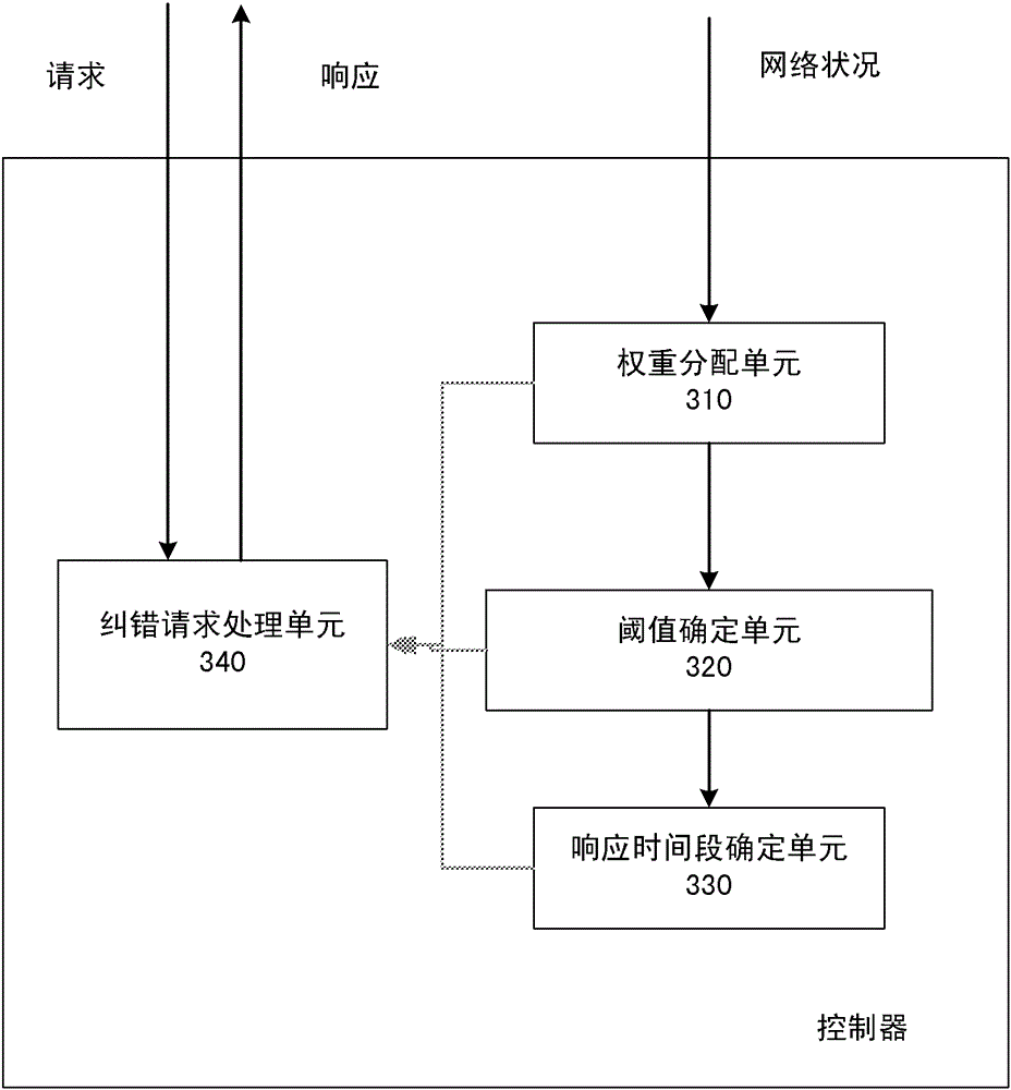 A method for processing error correction requests, a video server and a video conference system