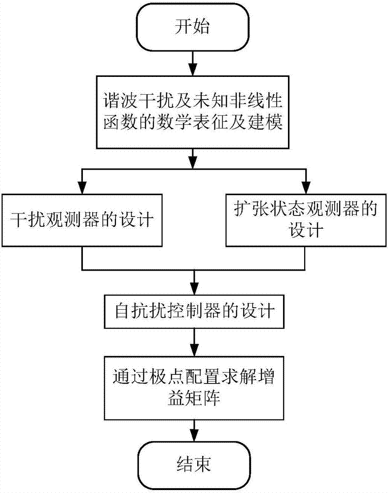 Nonlinear system active disturbance rejection control method based on interference observer