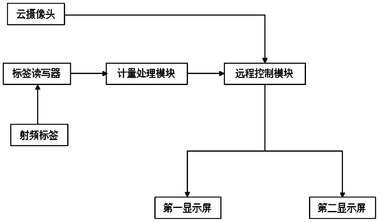 Transportation whole-course management and control system and method based on Internet of Things