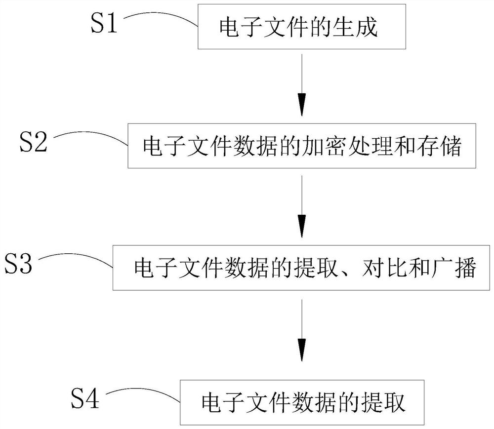 Electronic file circulation tamper-proofing method and device