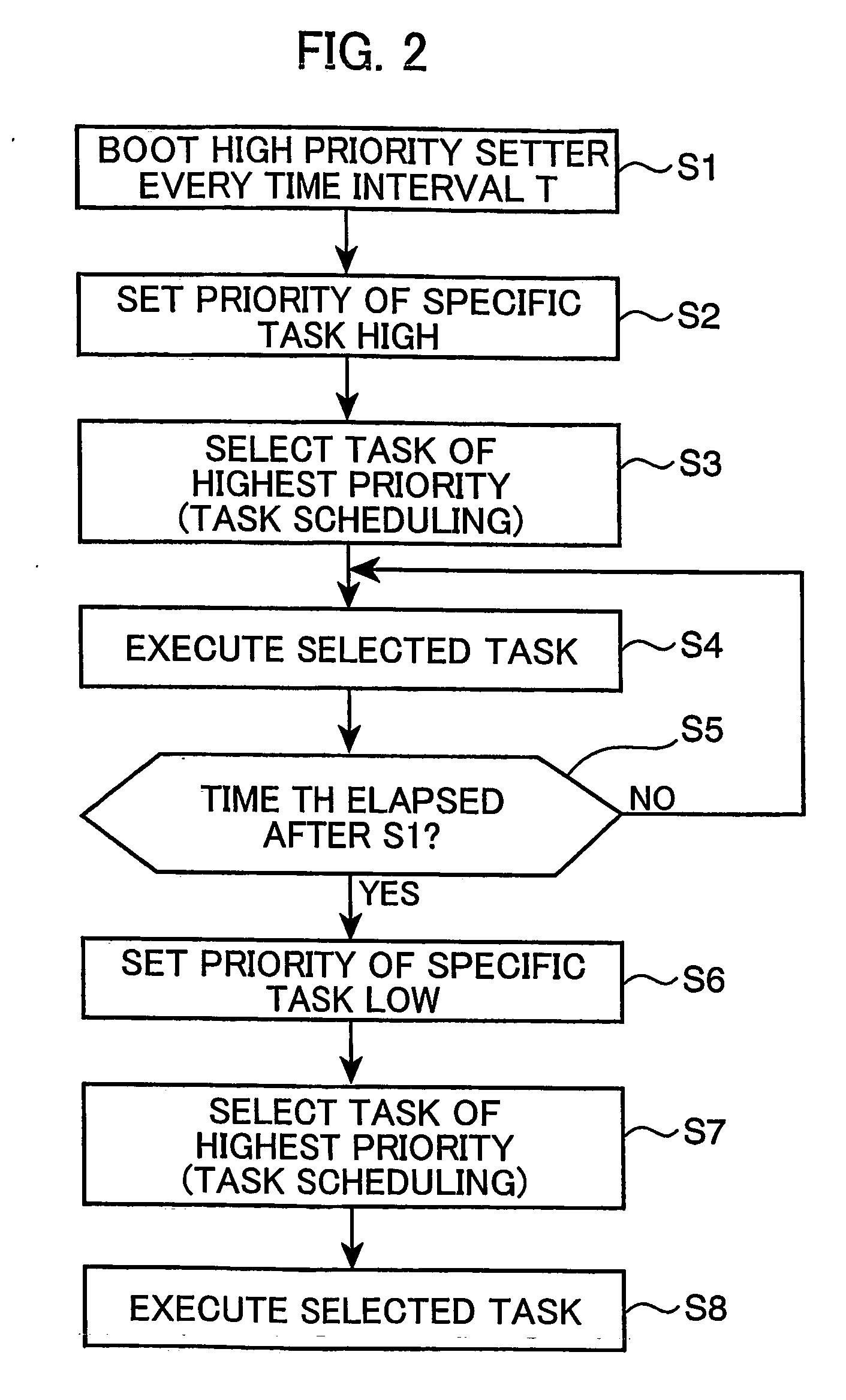 Task scheduling device, method, program, recording medium, and transmission medium for priority-driven periodic process scheduling