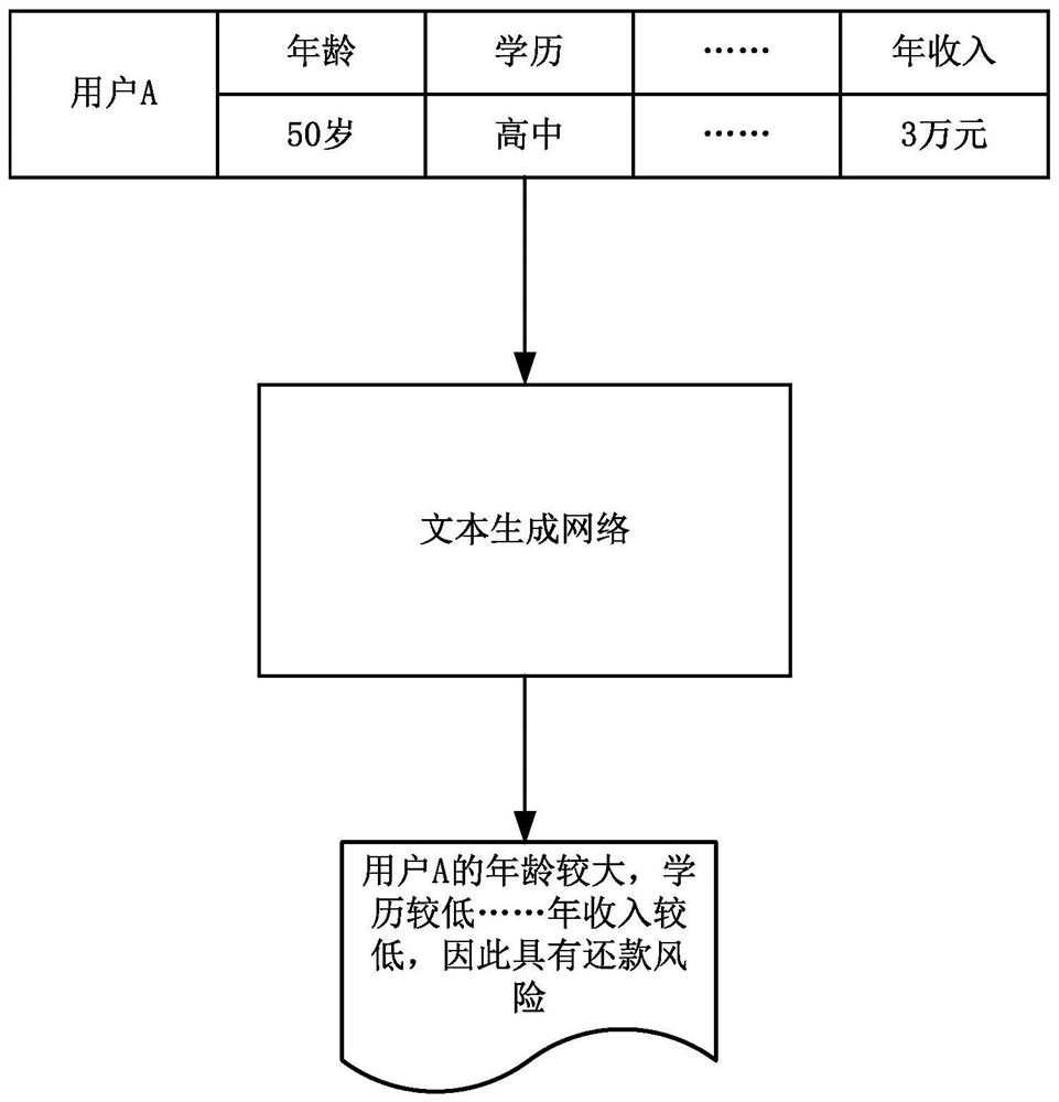 Method and device for generating user description text based on text generation network