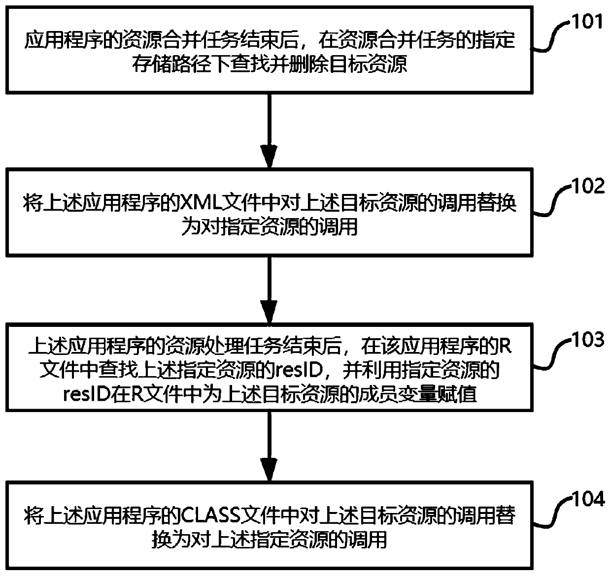 Resource processing method and device of application program, equipment and storage medium