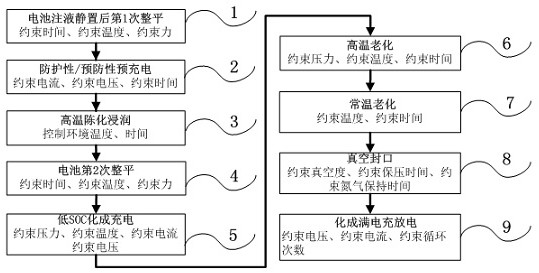 A high specific power battery formation process