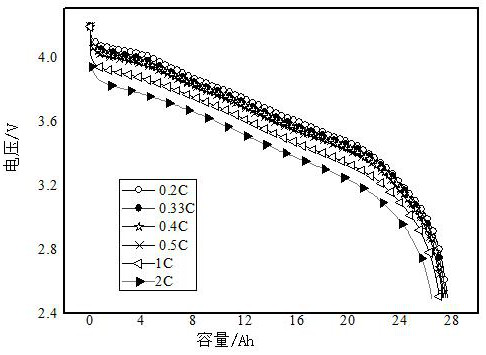 A high specific power battery formation process