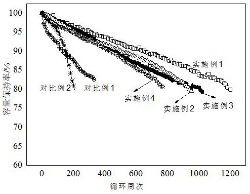 A high specific power battery formation process