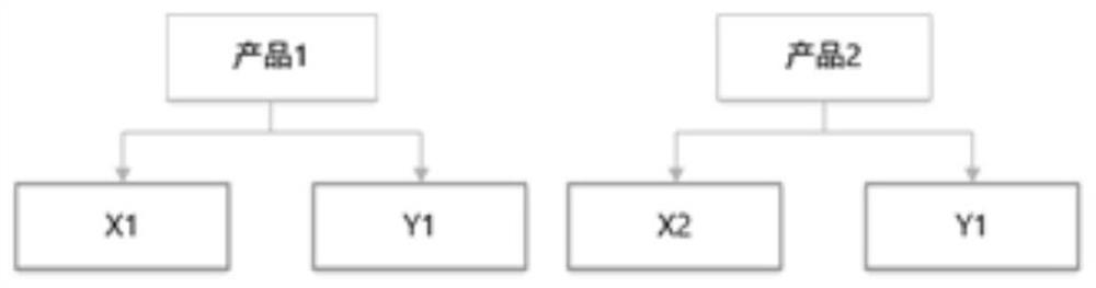 Configuration type BOM based on serialized products