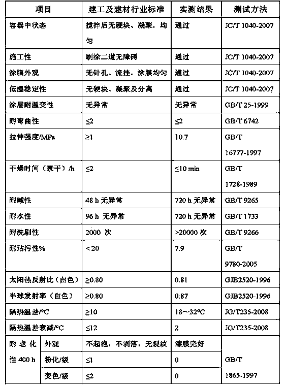 High dirty-resistant and washing-resistant water-based crylic acid cooling coating and preparation method thereof