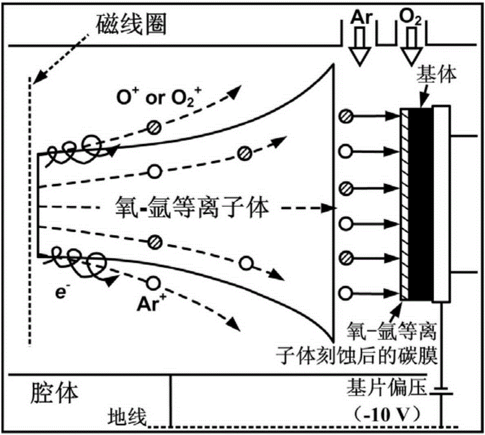 Ultra-thin carbon film and method prepared by ecr oxygen-argon plasma etching technology