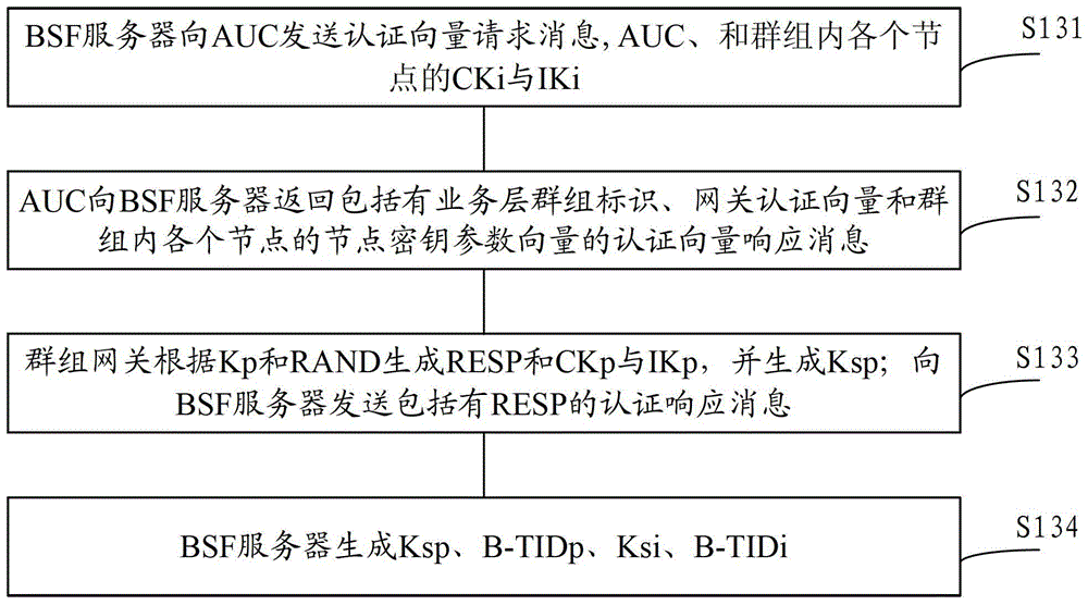 Authentication methods for common authentication mechanisms