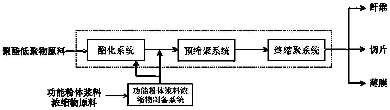 Functional polyester production method and production system and functional polyester fiber