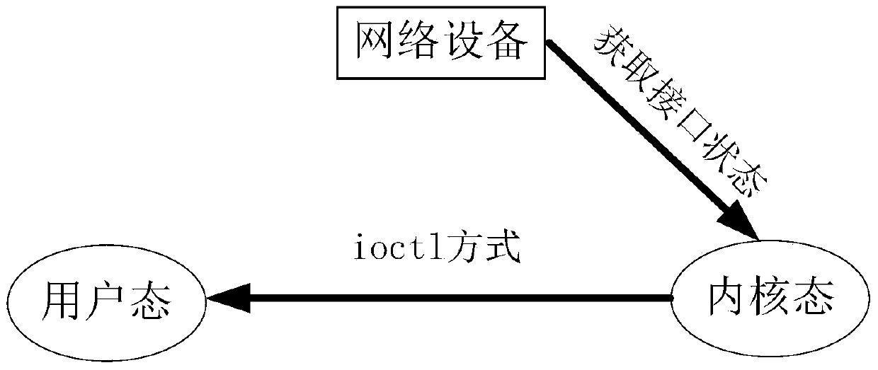 Method and device for acquiring limited access information in user mode