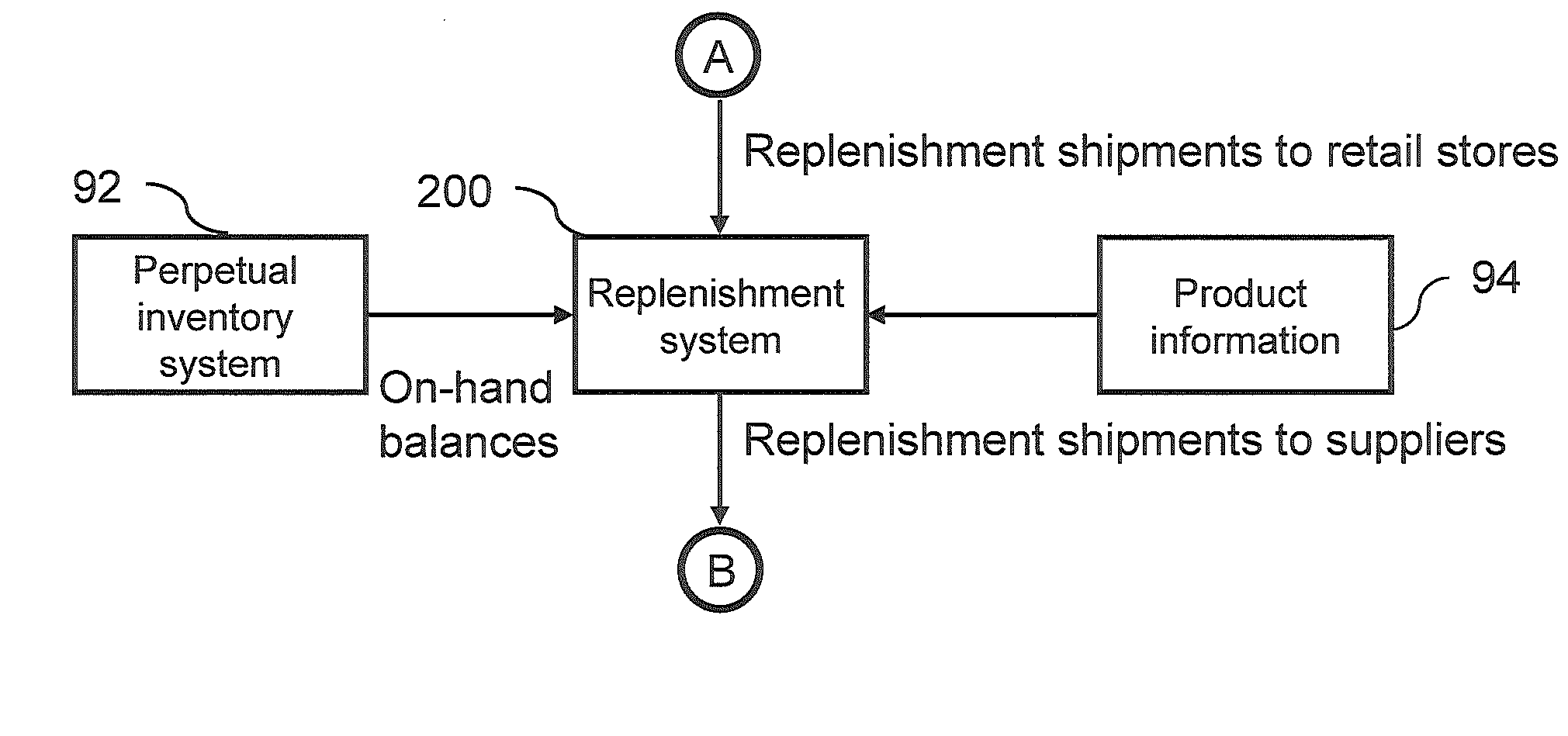 Method and System For Retail Store Supply Chain Sales Forecasting and Replenishment Shipment Determination