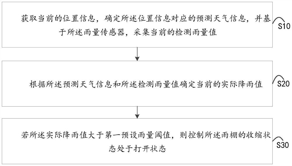 Open-topped unmanned truck control method, device and equipment and readable storage medium