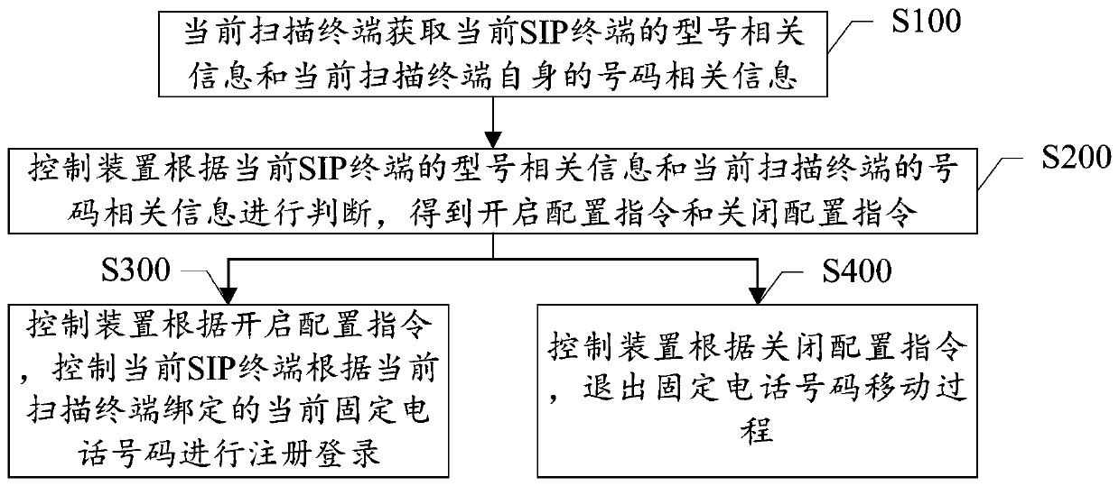 A method and system for realizing fixed telephone number mobility