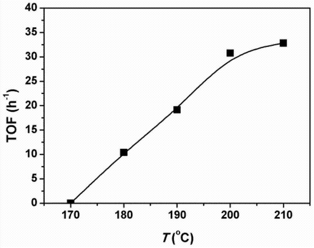 Method for synthesizing acetic acid by methanol, carbon dioxide and hydrogen gas