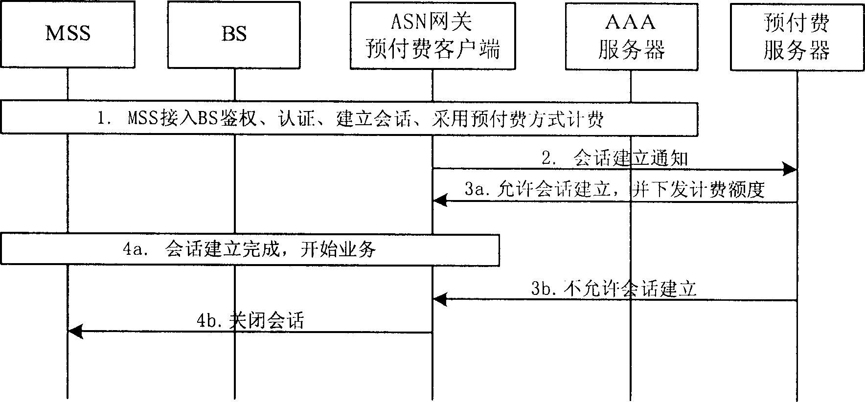 Method for switchingover charge mode utilizing mobile user station in WiMAX