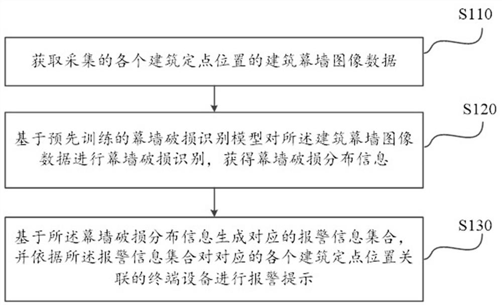 Building curtain wall glass fracture image recognition method and alarm system