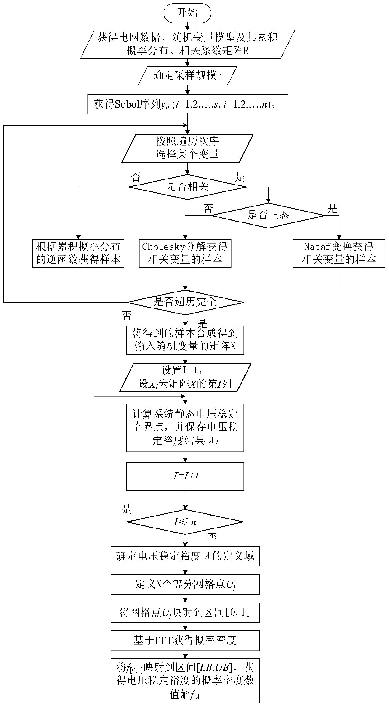 Probabilistic Static Voltage Stability Margin Optimization Realization Method