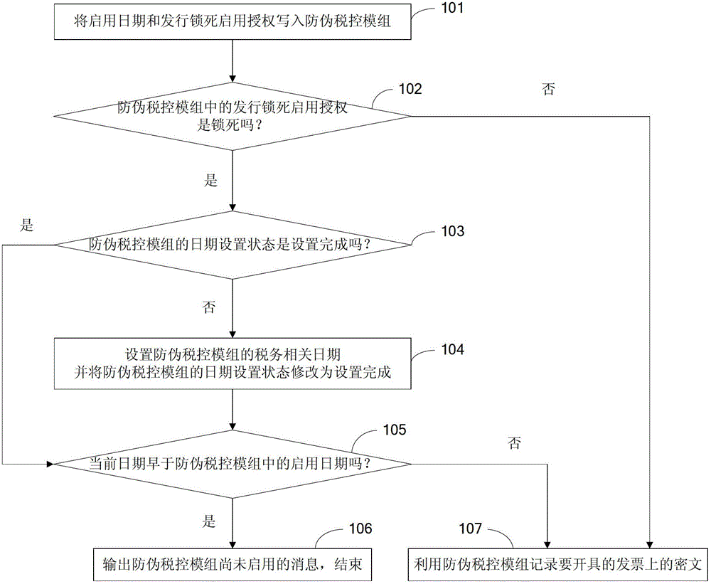 Anti-locking method of an anti-counterfeit tax control module