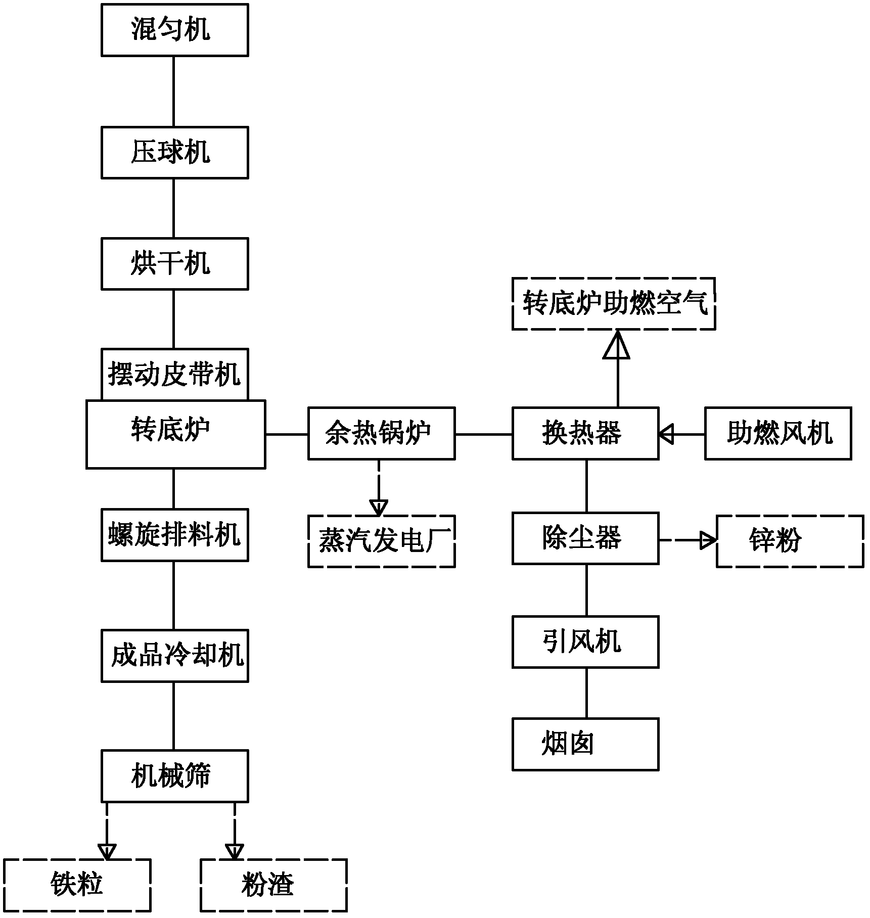 System for extracting iron particles and zinc powder from dust of steel and iron plant