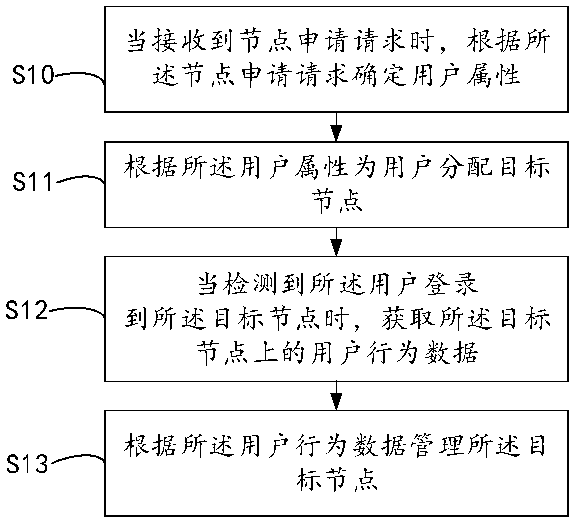 Node management method, electronic equipment, system and medium