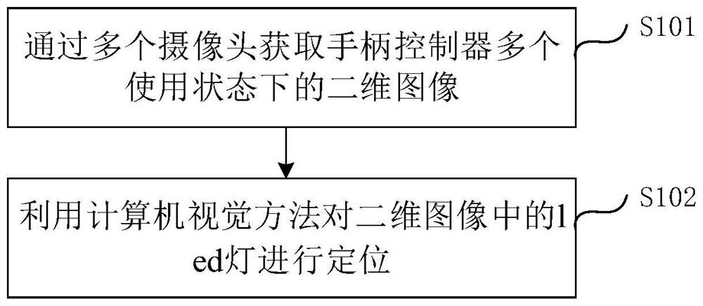 Handle controller led lamp positioning method and system based on computer vision